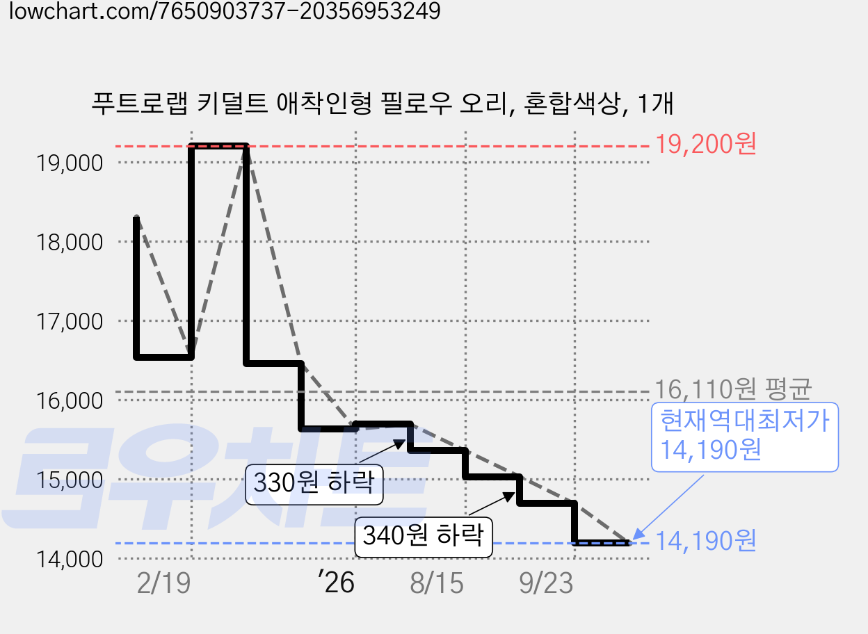 푸트로랩 키덜트 애착인형 필로우 오리, 혼합색상, 1개 가격 변동 차트, 현재가 14,190원, 역대최저가