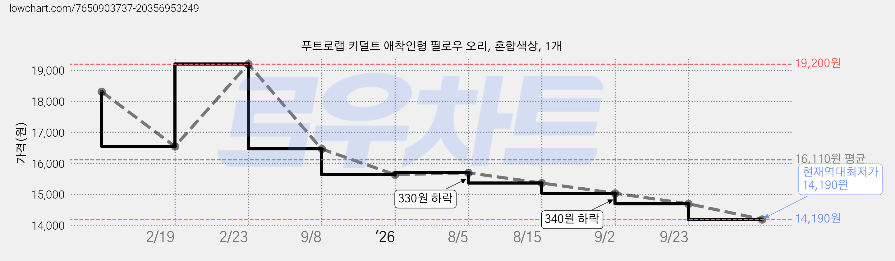 푸트로랩 키덜트 애착인형 필로우 오리, 혼합색상, 1개 가격 변동 차트, 현재가 14,190원, 역대최저가