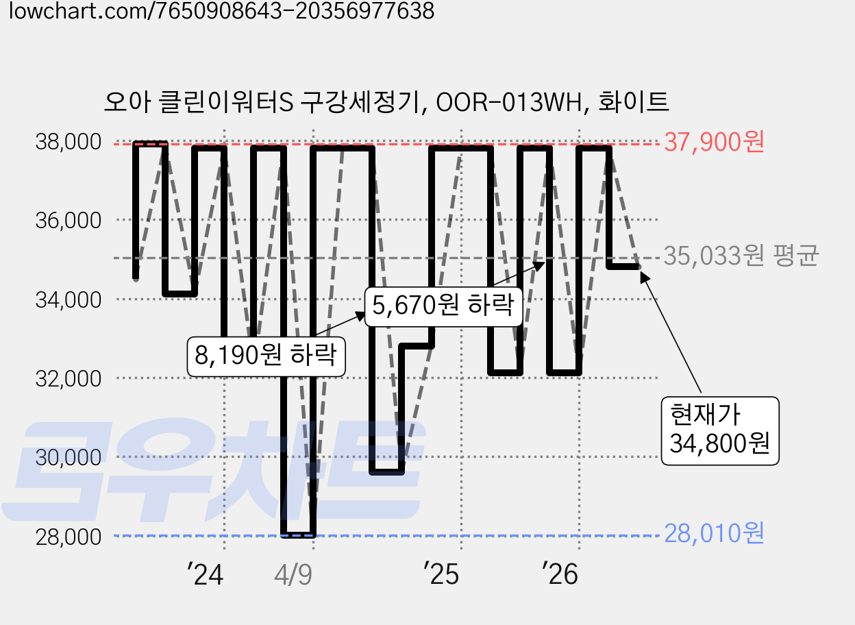 오아 클린이워터S 구강세정기, OOR-013WH, 화이트 가격 변동 차트, 현재가 34,800원, 관측 최저가 27,900원