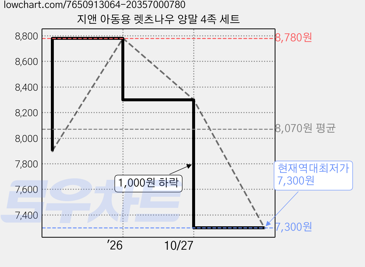 지앤 아동용 렛츠나우 양말 4족 세트 가격 변동 차트, 현재가 7,300원, 역대최저가