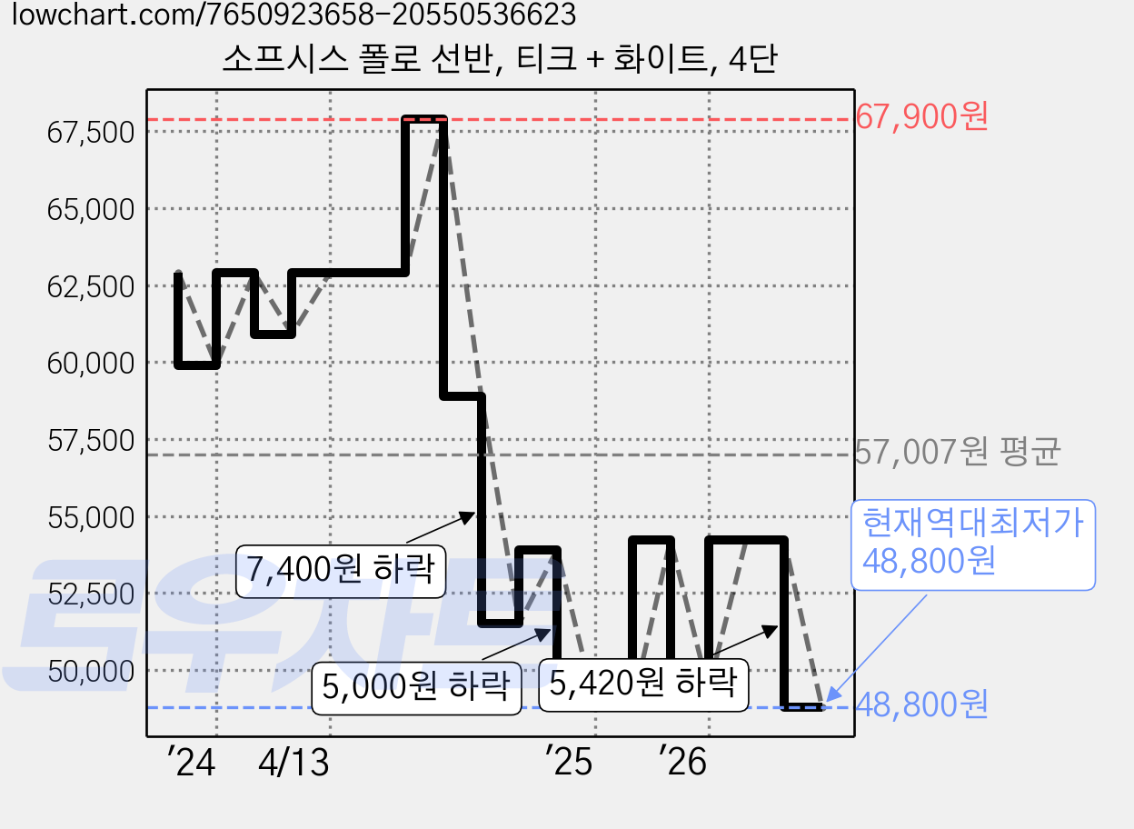 소프시스 폴로 선반, 티크 + 화이트, 4단 가격 변동 차트, 현재가 48,800원, 역대최저가