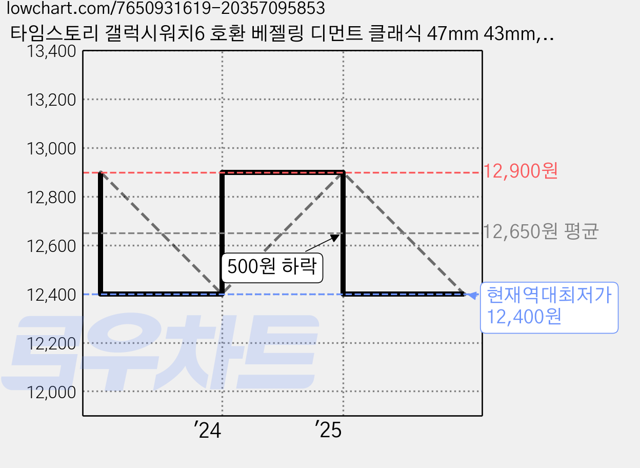 타임스토리 갤럭시워치6 호환 베젤링 디먼트 클래식 47mm 43mm, K-44 유광블랙 가격 변동 차트, 현재가 12,400원, 역대최저가