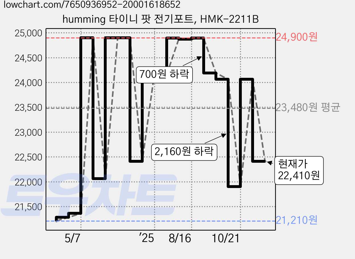 humming 타이니 팟 전기포트, HMK-2211B 가격 변동 차트, 현재가 22,410원, 관측 최저가 21,210원