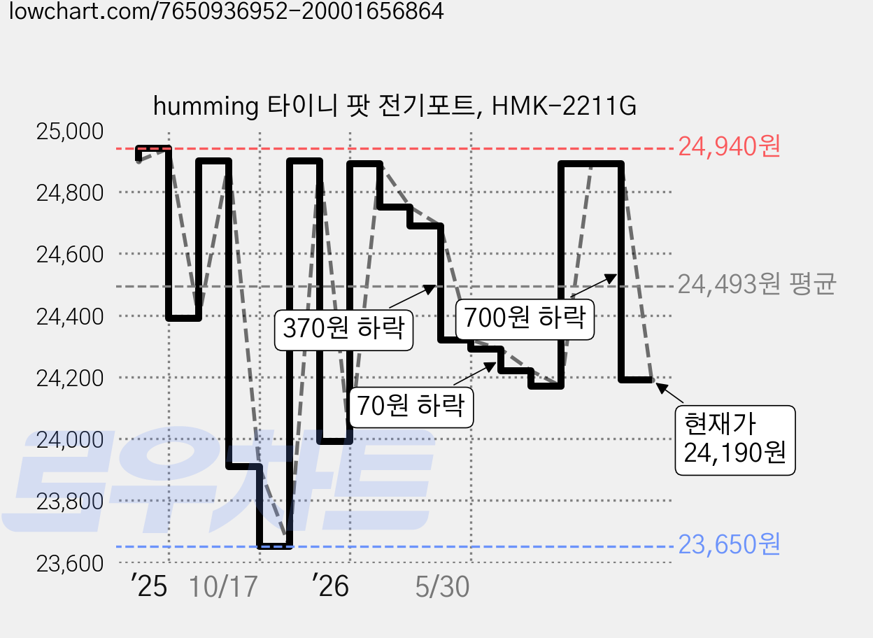 humming 타이니 팟 전기포트, HMK-2211G 가격 변동 차트, 현재가 24,190원, 관측 최저가 23,650원