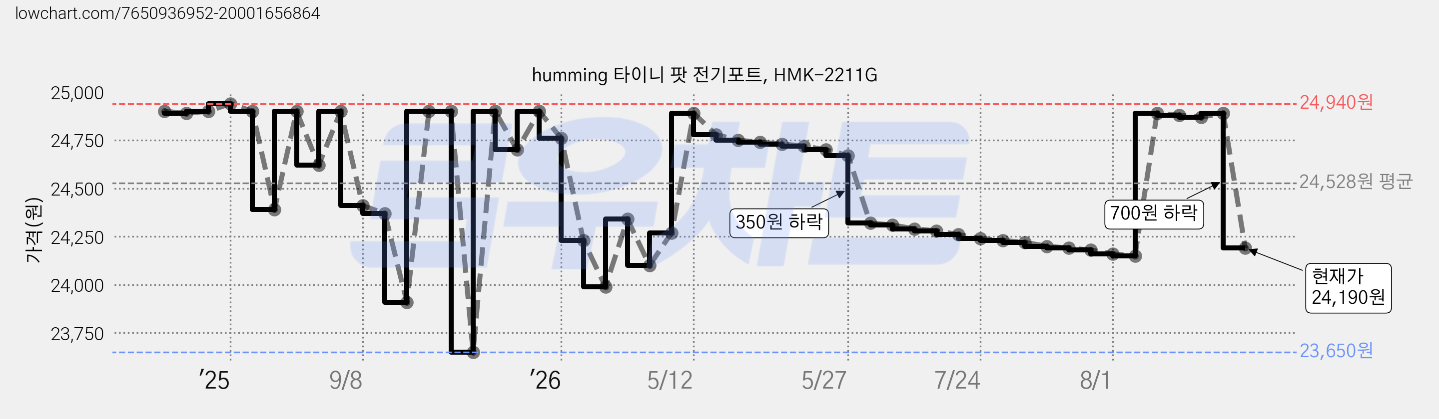 humming 타이니 팟 전기포트, HMK-2211G 가격 변동 차트, 현재가 24,190원, 관측 최저가 23,650원