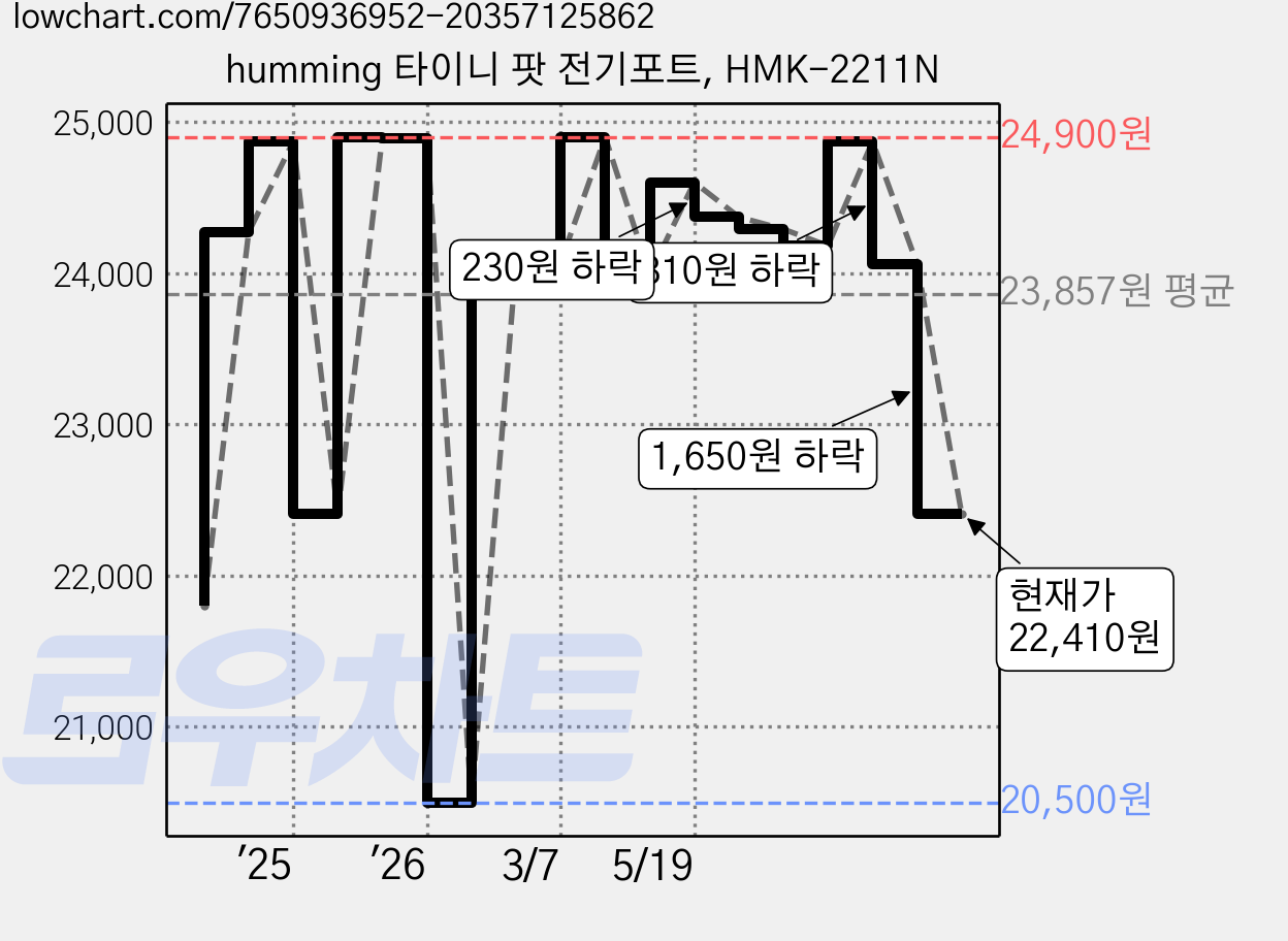 humming 타이니 팟 전기포트, HMK-2211N 가격 변동 차트, 현재가 22,410원, 관측 최저가 20,500원