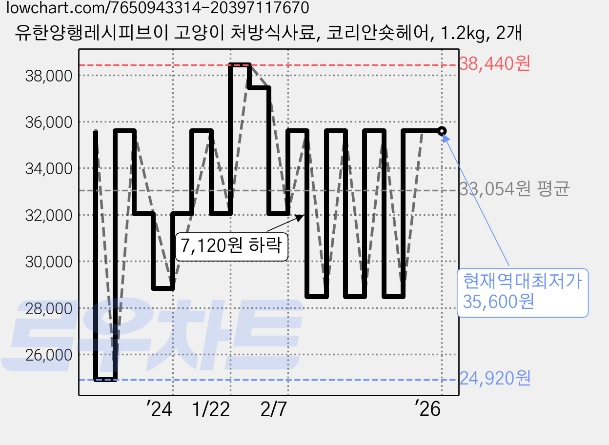 유한양행레시피브이 고양이 처방식사료, 코리안숏헤어, 1.2kg, 2개 가격 변동 차트, 현재가 35,600원, 역대최저가