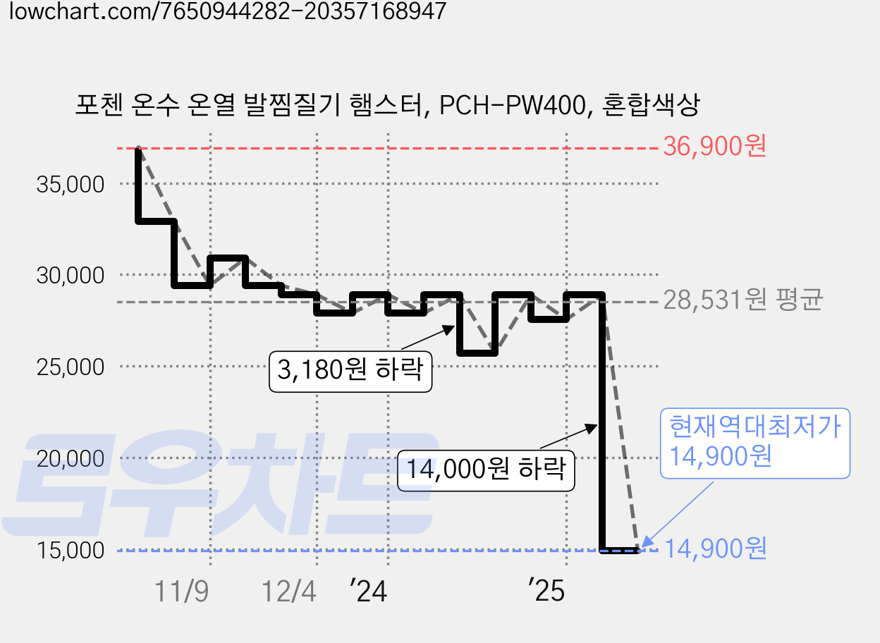 포첸 온수 온열 발찜질기 햄스터, PCH-PW400, 혼합색상 가격 변동 차트, 현재가 14,900원, 역대최저가