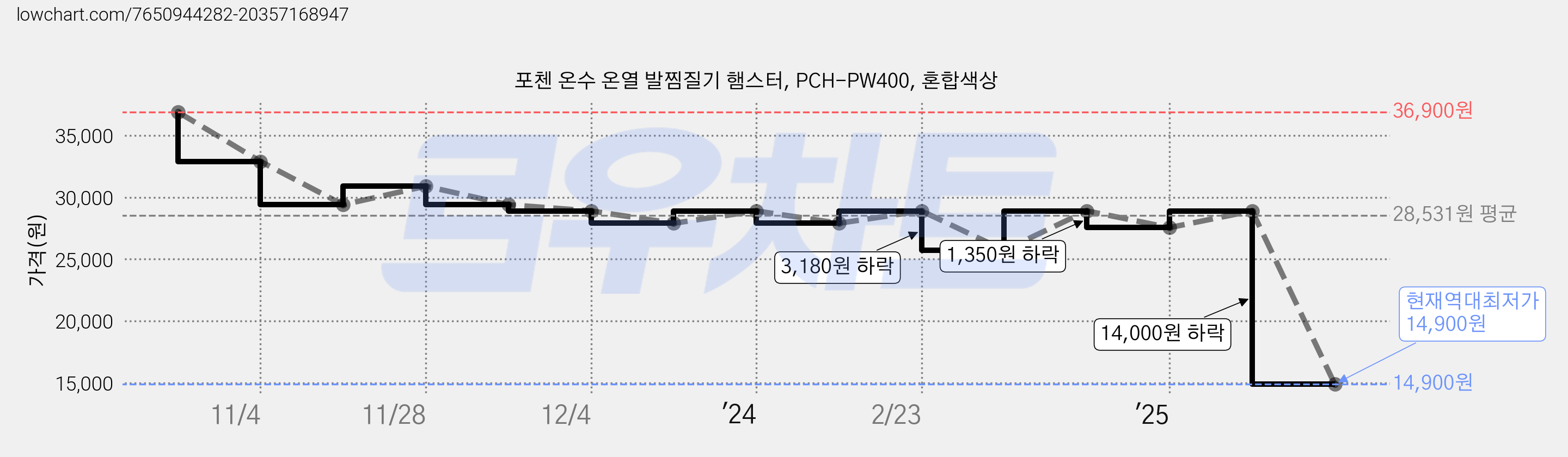 포첸 온수 온열 발찜질기 햄스터, PCH-PW400, 혼합색상 가격 변동 차트, 현재가 14,900원, 역대최저가