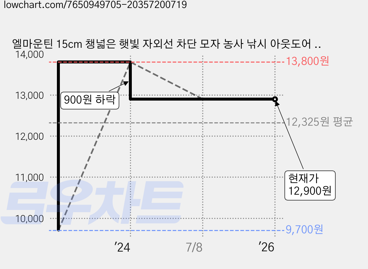 엘마운틴 15cm 챙넓은 햇빛 자외선 차단 모자 농사 낚시 아웃도어 벙거지 가격 변동 차트, 현재가 12,900원, 역대최저가