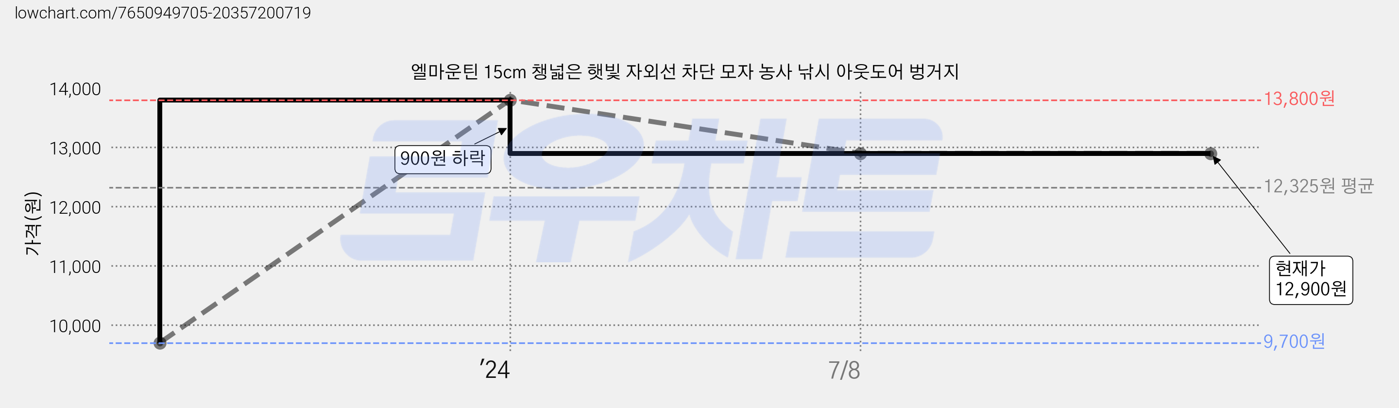 엘마운틴 15cm 챙넓은 햇빛 자외선 차단 모자 농사 낚시 아웃도어 벙거지 가격 변동 차트, 현재가 12,900원, 역대최저가