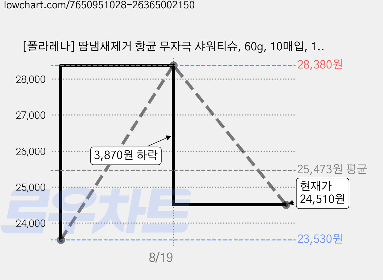 [폴라레나] 땀냄새제거 항균 무자극 샤워티슈, 60g, 10매입, 10개 가격 변동 차트, 현재가 24,510원, 관측 최저가 23,530원