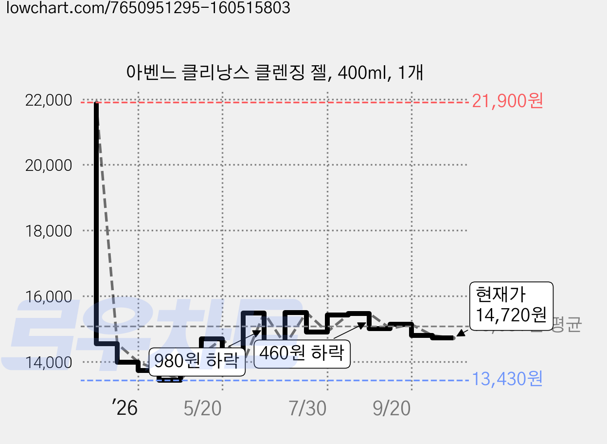아벤느 클리낭스 클렌징 젤, 400ml, 1개 가격 변동 차트, 현재가 14,720원, 관측 최저가 13,380원