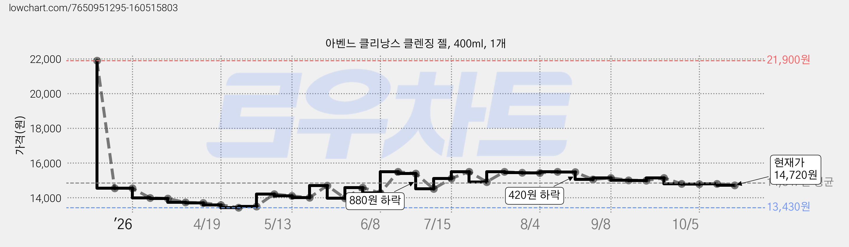 아벤느 클리낭스 클렌징 젤, 400ml, 1개 가격 변동 차트, 현재가 14,720원, 관측 최저가 13,380원