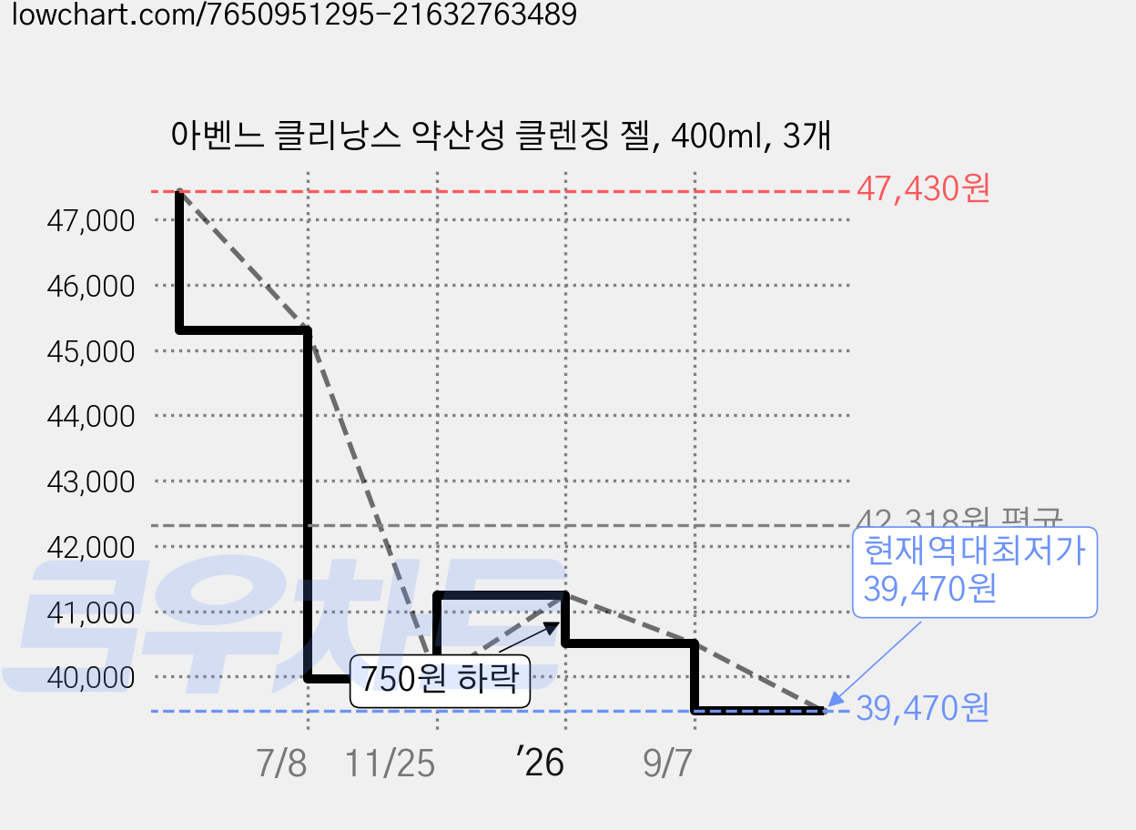 아벤느 클리낭스 약산성 클렌징 젤, 400ml, 3개 가격 변동 차트, 현재가 39,470원, 역대최저가