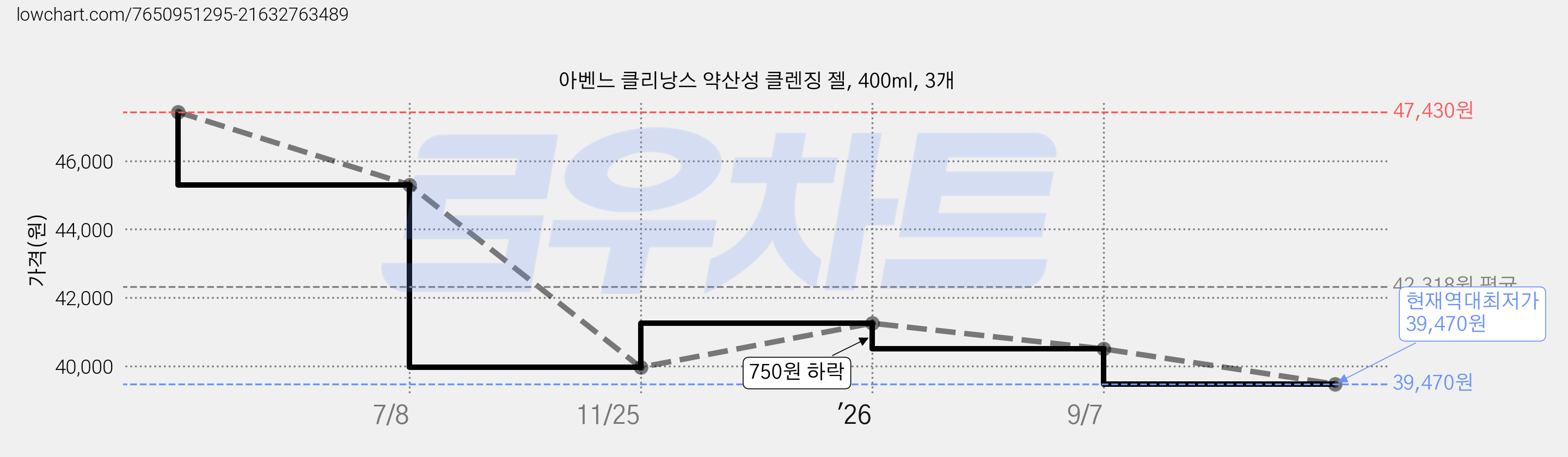 아벤느 클리낭스 약산성 클렌징 젤, 400ml, 3개 가격 변동 차트, 현재가 39,470원, 역대최저가