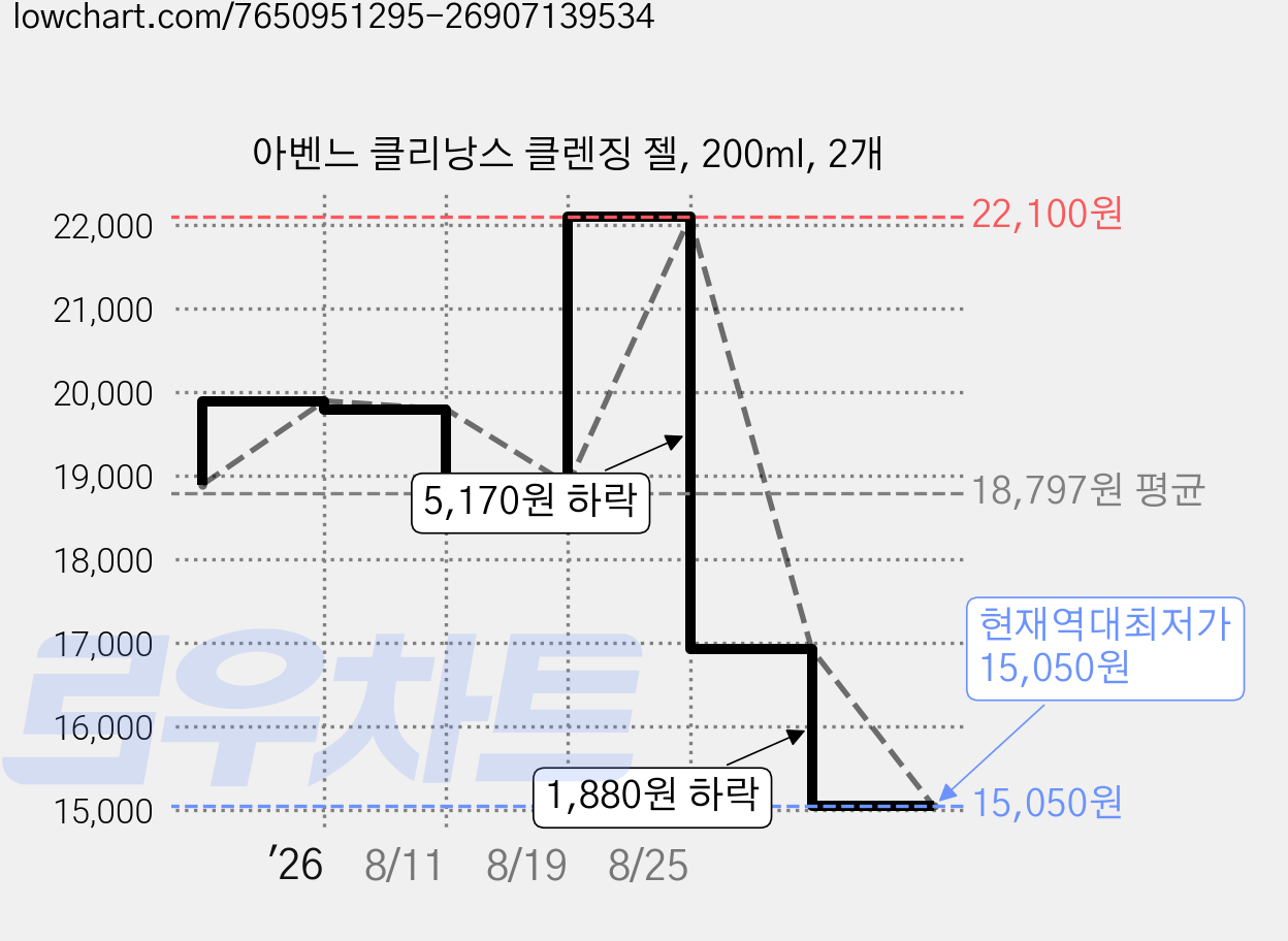 아벤느 클리낭스 클렌징 젤, 200ml, 2개 가격 변동 차트, 현재가 15,050원, 역대최저가