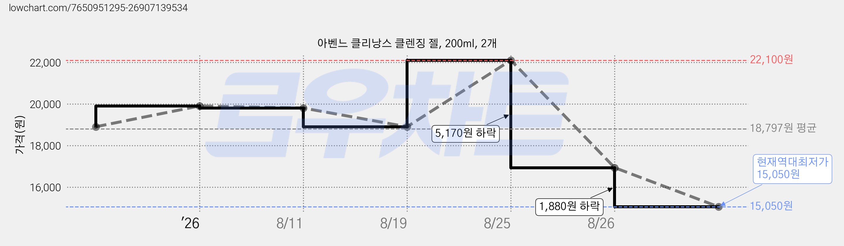 아벤느 클리낭스 클렌징 젤, 200ml, 2개 가격 변동 차트, 현재가 15,050원, 역대최저가