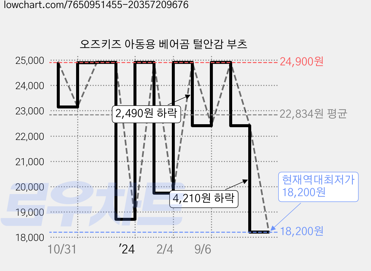 오즈키즈 아동용 베어곰 털안감 부츠 가격 변동 차트, 현재가 18,200원, 역대최저가