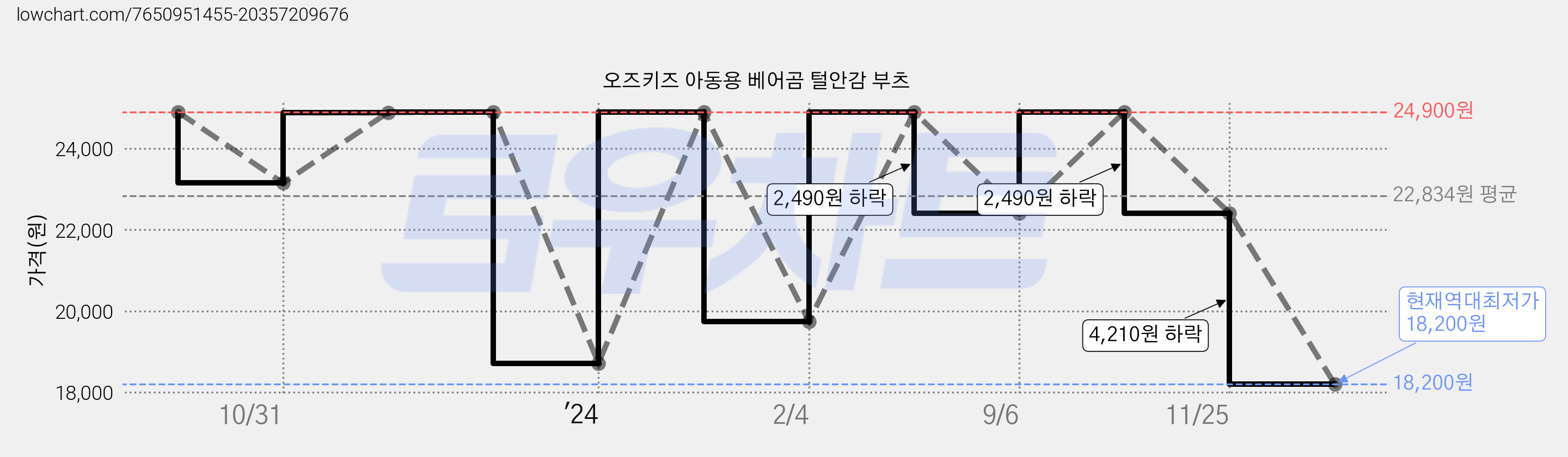 오즈키즈 아동용 베어곰 털안감 부츠 가격 변동 차트, 현재가 18,200원, 역대최저가