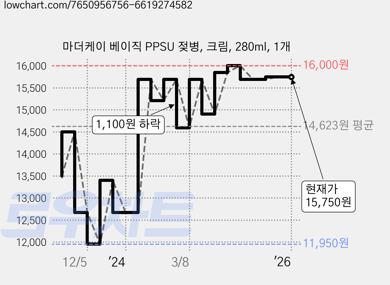 마더케이 베이직 PPSU 젖병, 크림, 280ml, 1개 가격 변동 차트, 현재가 15,750원, 역대최저가