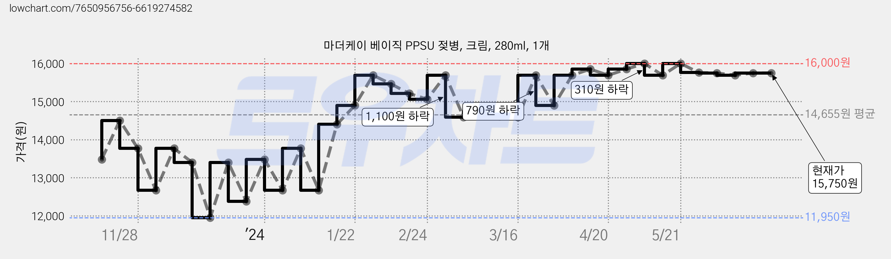 마더케이 베이직 PPSU 젖병, 크림, 280ml, 1개 가격 변동 차트, 현재가 15,750원, 역대최저가