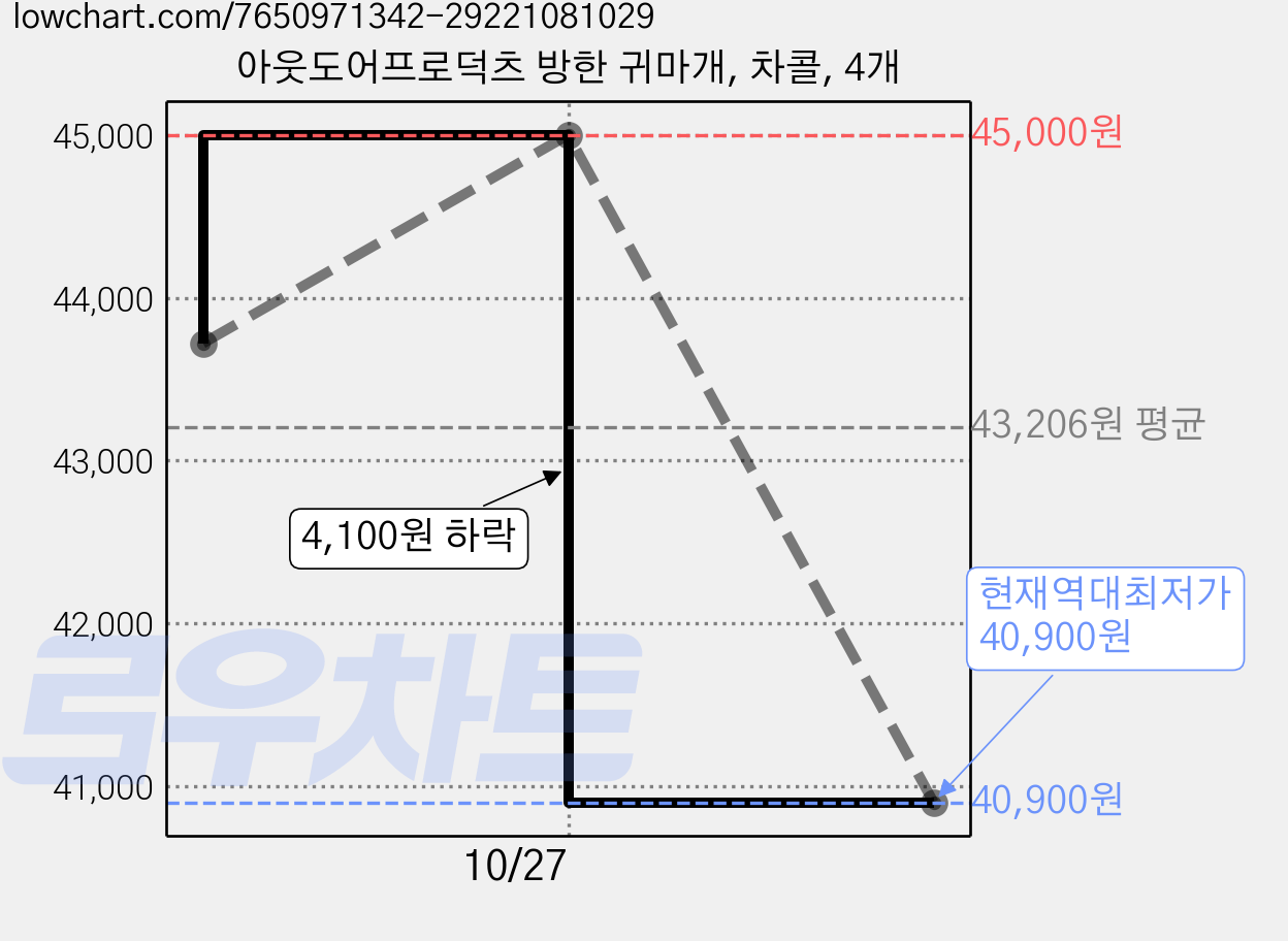아웃도어프로덕츠 방한 귀마개, 차콜, 4개 가격 변동 차트, 현재가 40,900원, 역대최저가