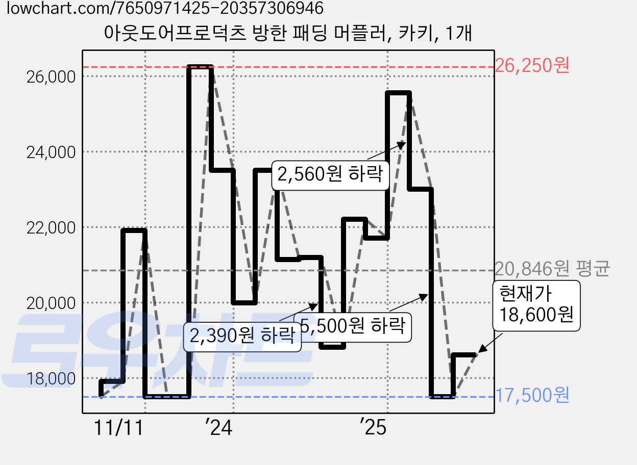 아웃도어프로덕츠 방한 패딩 머플러, 카키, 1개 가격 변동 차트, 현재가 18,600원, 관측 최저가 17,500원