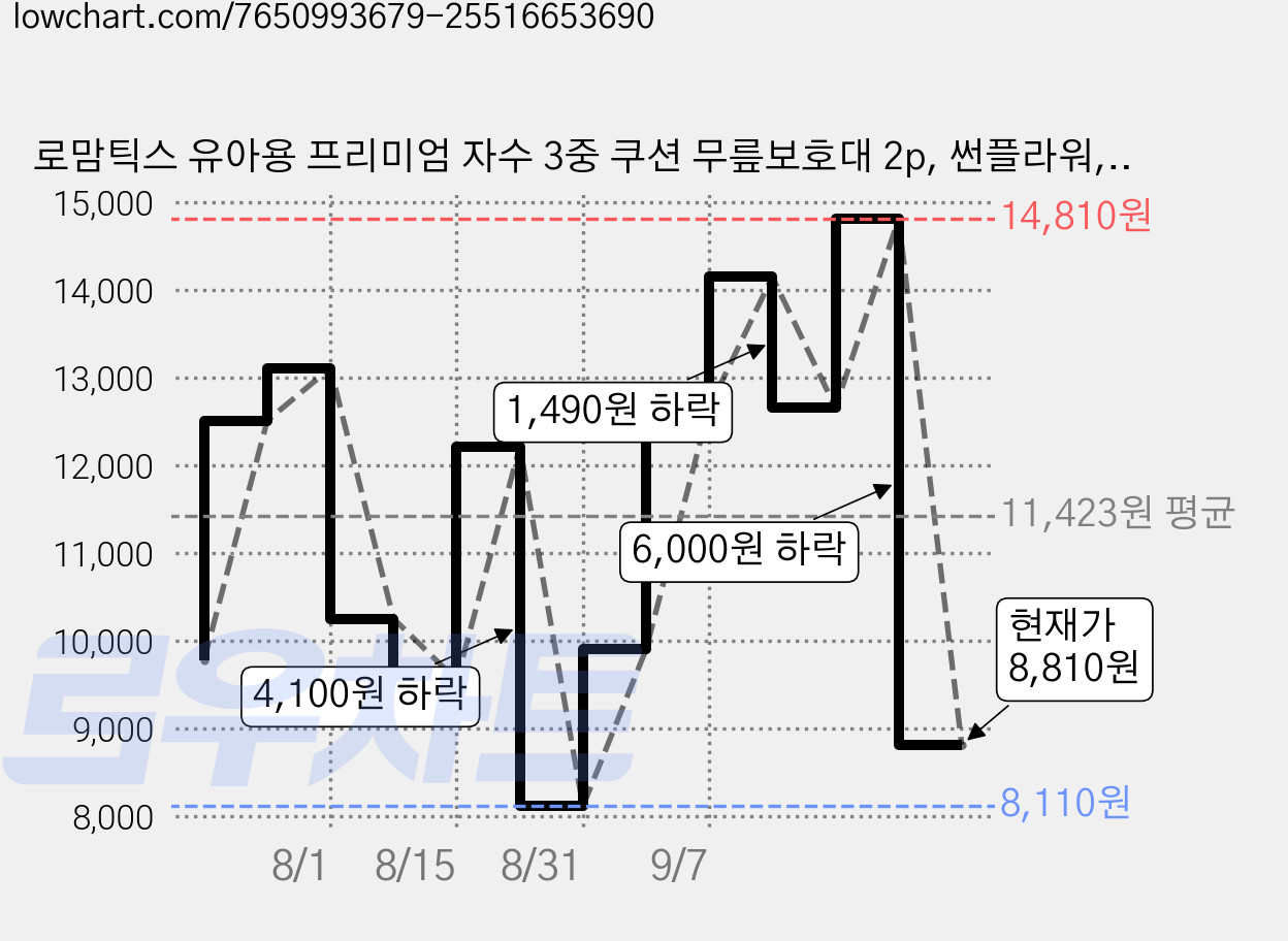 로맘틱스 유아용 프리미엄 자수 3중 쿠션 무릎보호대 2p, 썬플라워, 1개 가격 변동 차트, 현재가 8,810원, 관측 최저가 8,110원