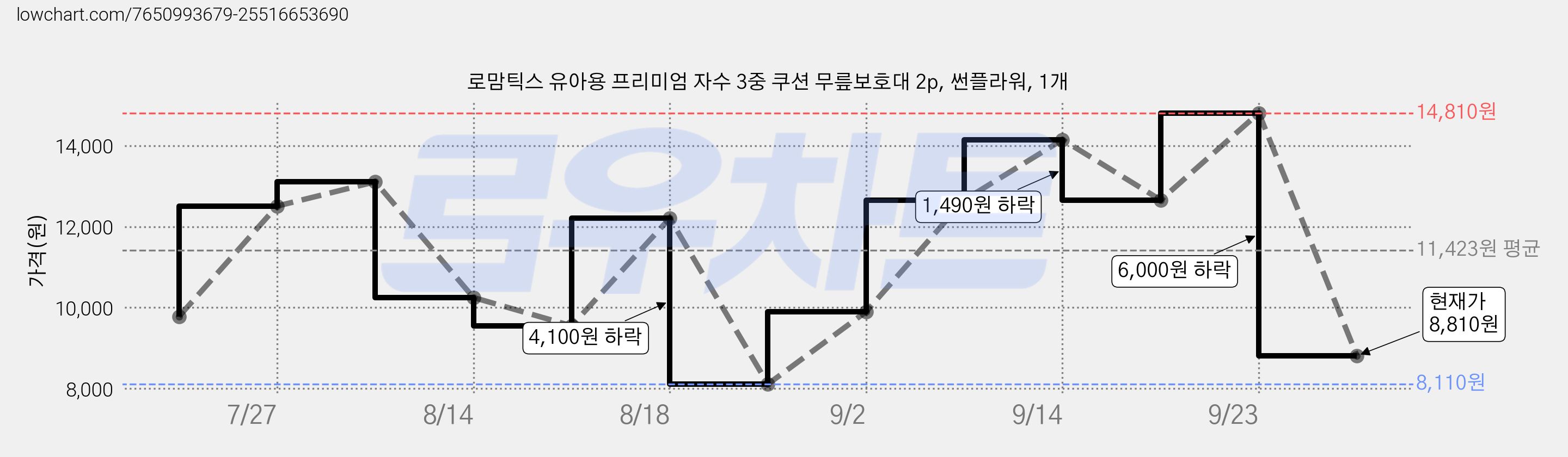 로맘틱스 유아용 프리미엄 자수 3중 쿠션 무릎보호대 2p, 썬플라워, 1개 가격 변동 차트, 현재가 8,810원, 관측 최저가 8,110원