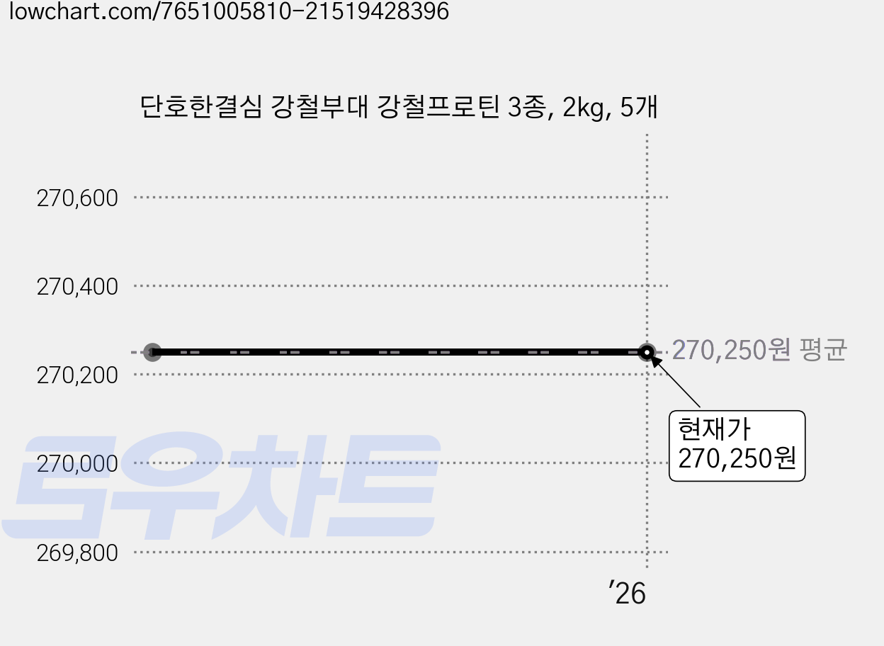 단호한결심 강철부대 강철프로틴 3종, 2kg, 5개 가격 변동 차트, 현재가 270,250원