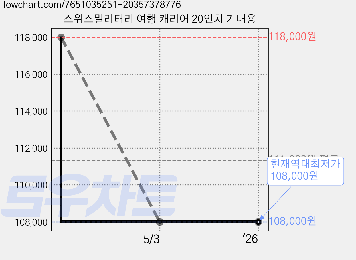 스위스밀리터리 여행 캐리어 20인치 기내용 가격 변동 차트, 현재가 108,000원, 역대최저가