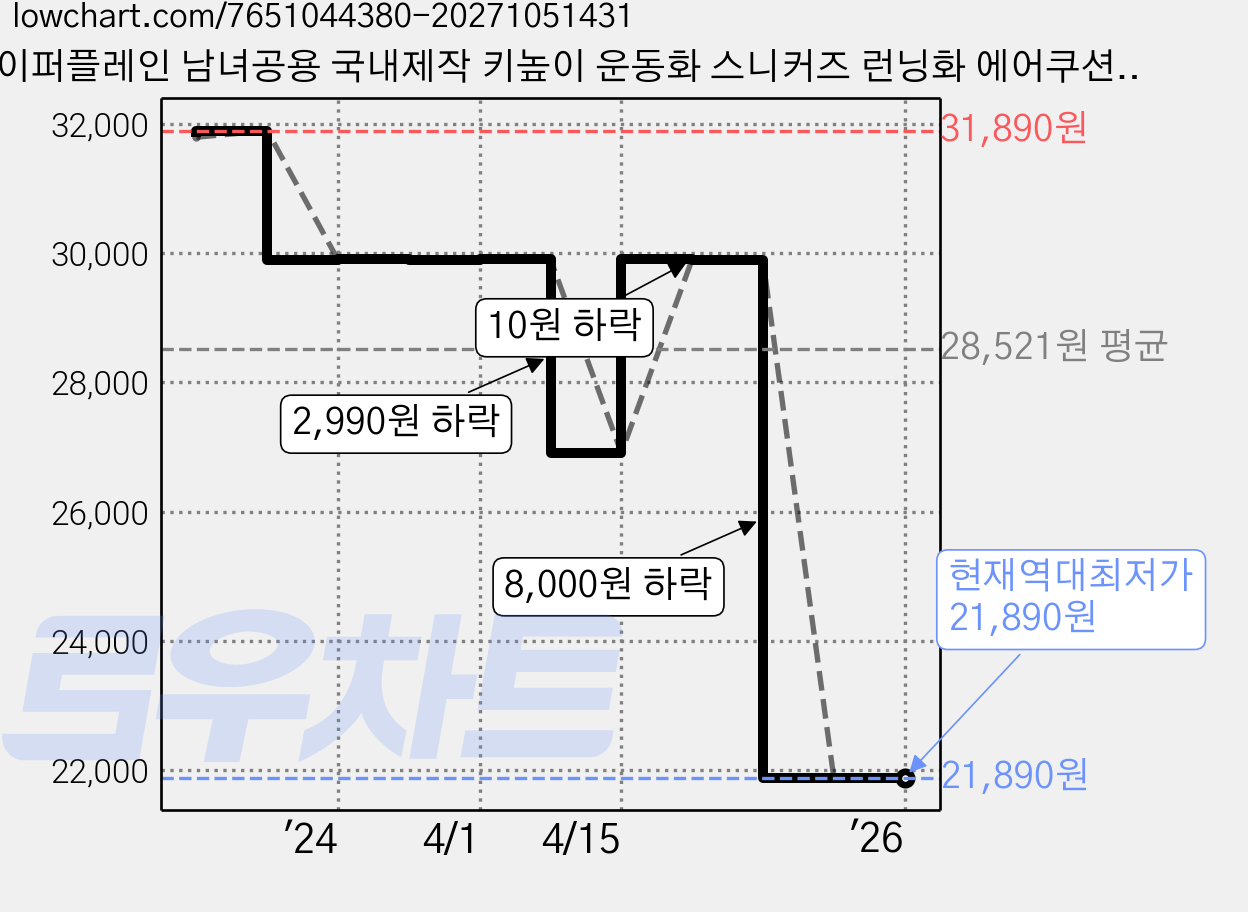 페이퍼플레인 남녀공용 국내제작 키높이 운동화 스니커즈 런닝화 에어쿠션 PP1317 가격 변동 차트, 현재가 21,890원, 역대최저가