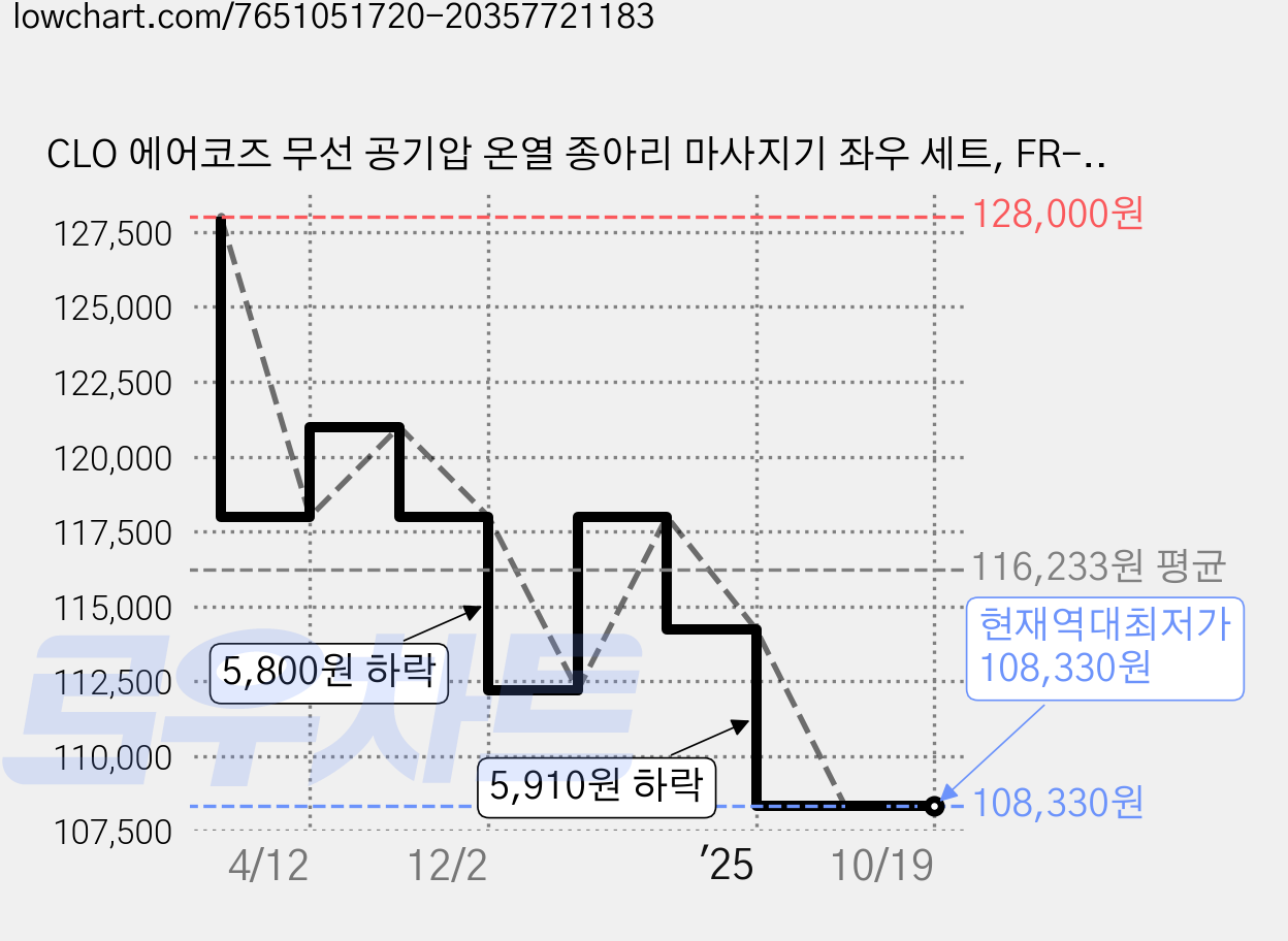 CLO 에어코즈 무선 공기압 온열 종아리 마사지기 좌우 세트, FR-5100, 블랙 가격 변동 차트, 현재가 108,330원, 역대최저가
