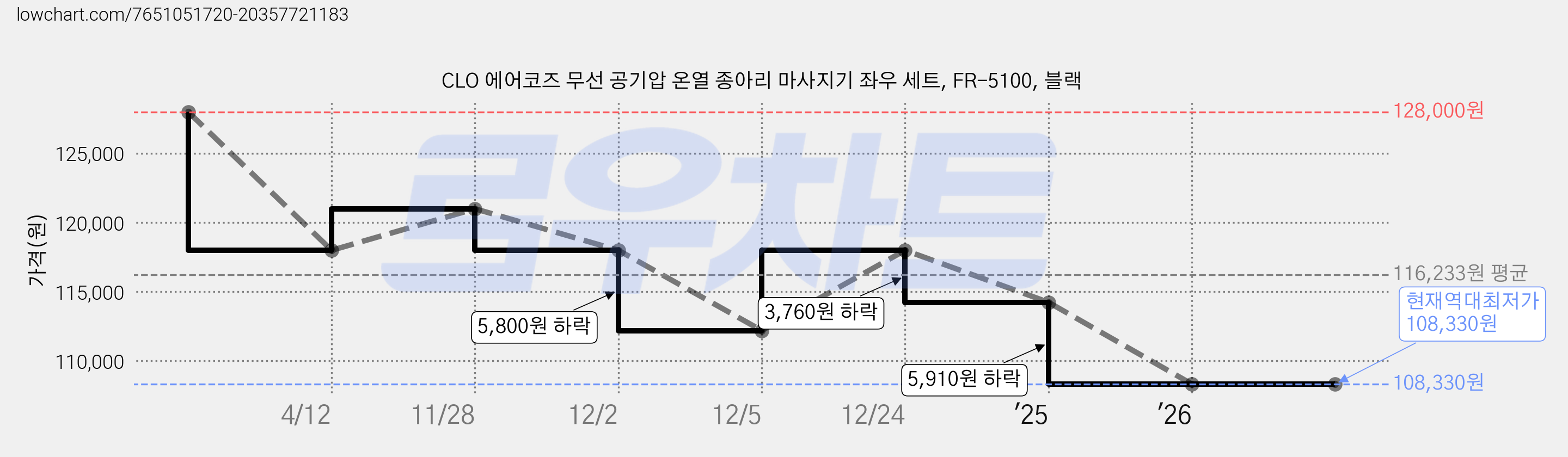 CLO 에어코즈 무선 공기압 온열 종아리 마사지기 좌우 세트, FR-5100, 블랙 가격 변동 차트, 현재가 108,330원, 역대최저가