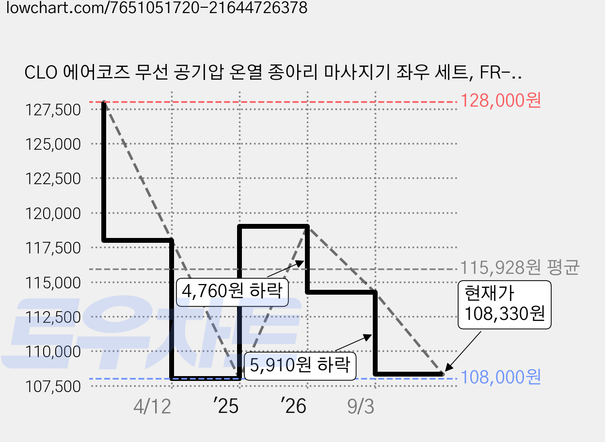 CLO 에어코즈 무선 공기압 온열 종아리 마사지기 좌우 세트, FR-5100, 아이보리 가격 변동 차트, 현재가 108,330원, 관측 최저가 108,000원