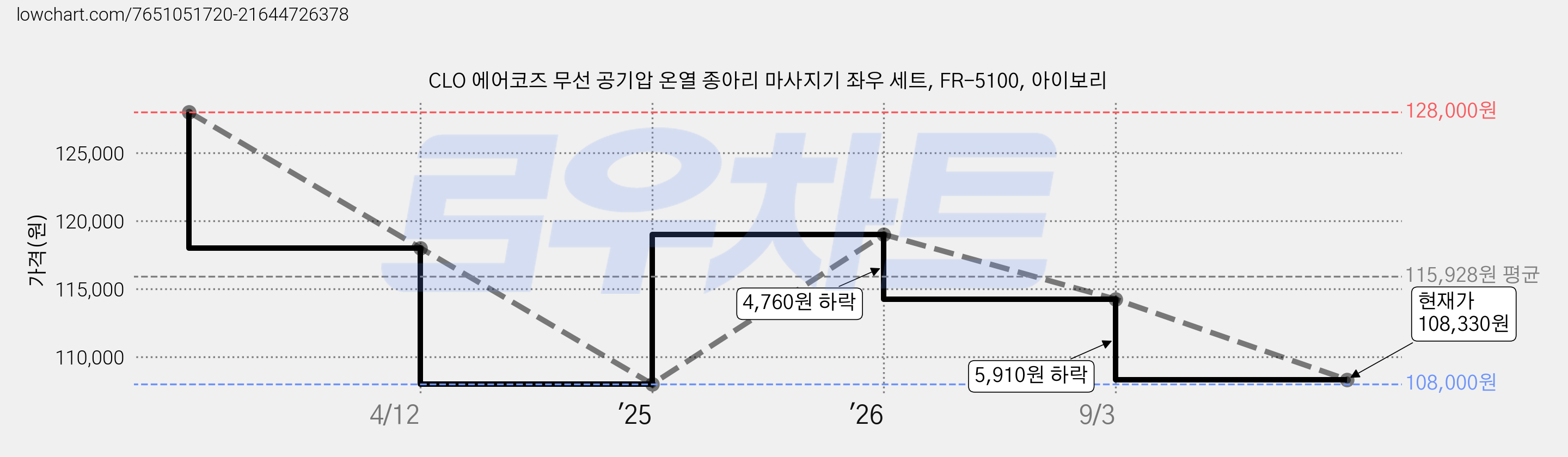 CLO 에어코즈 무선 공기압 온열 종아리 마사지기 좌우 세트, FR-5100, 아이보리 가격 변동 차트, 현재가 108,330원, 관측 최저가 108,000원