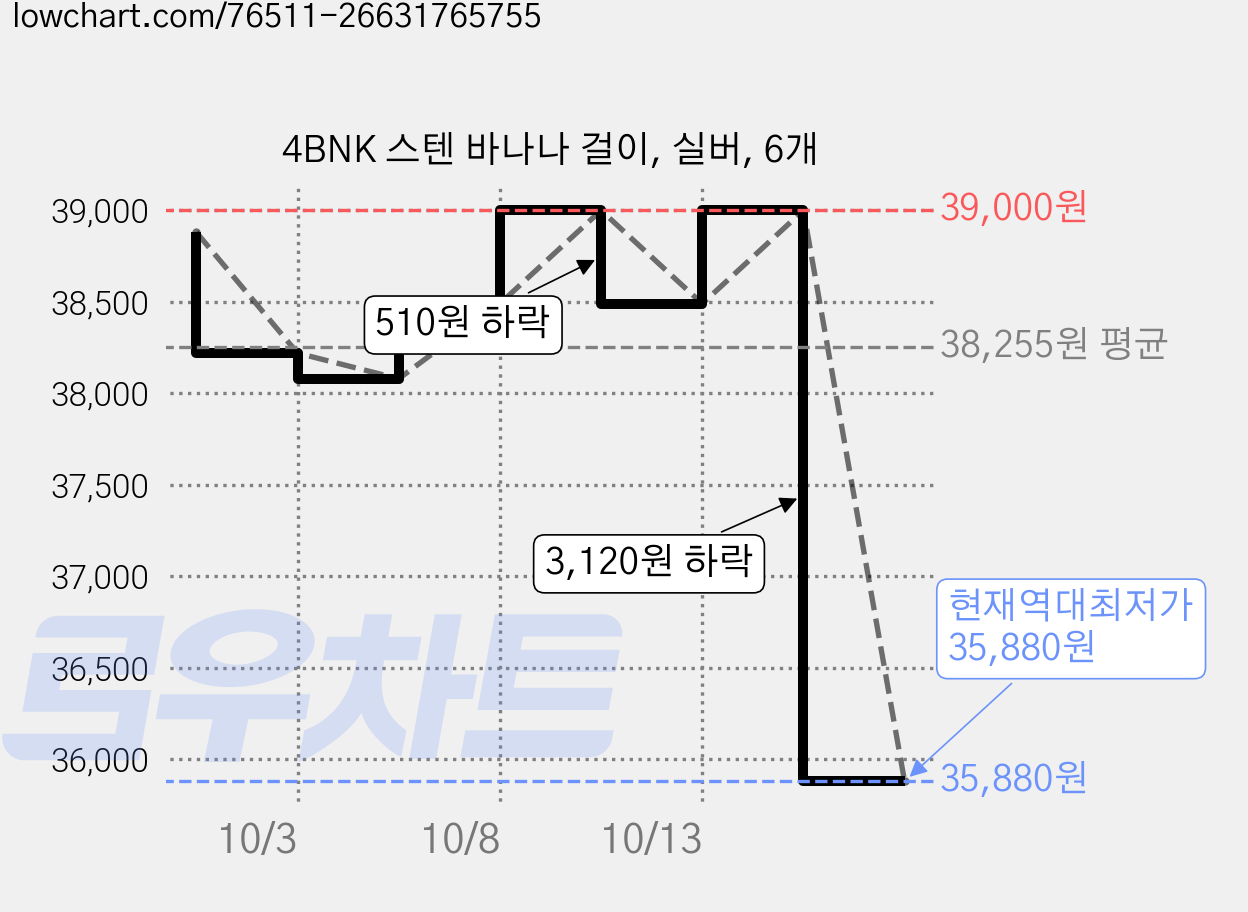 4BNK 스텐 바나나 걸이, 실버, 6개 가격 변동 차트, 현재가 35,880원, 역대최저가
