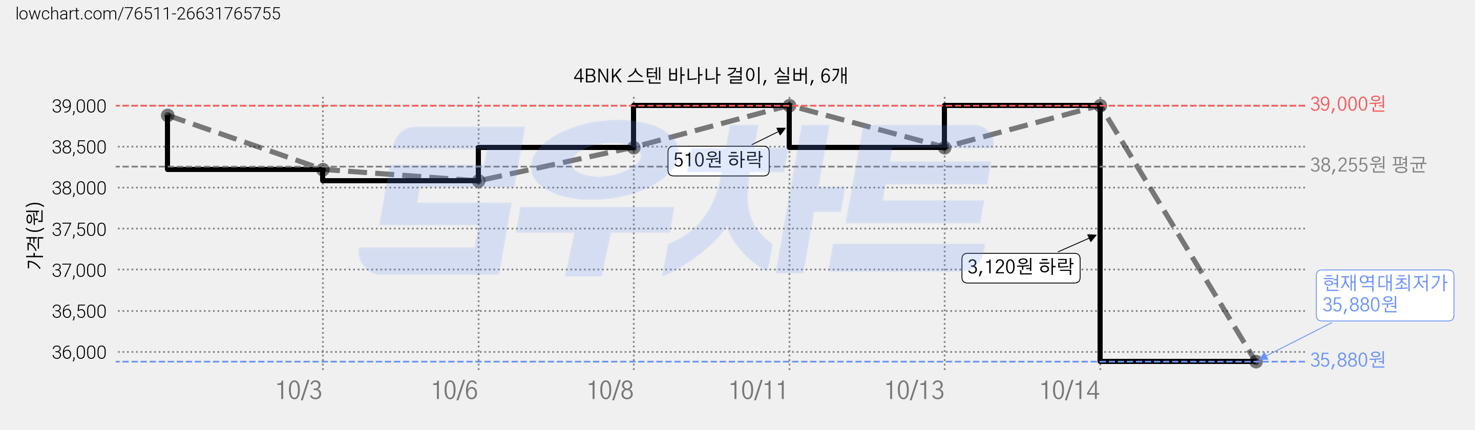 4BNK 스텐 바나나 걸이, 실버, 6개 가격 변동 차트, 현재가 35,880원, 역대최저가
