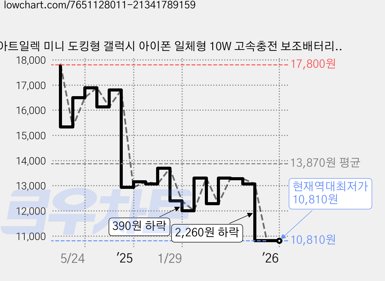 아트일렉 미니 도킹형 갤럭시 아이폰 일체형 10W 고속충전 보조배터리 5000mAh USB C타입, 핑크, AEC-01(C타입) 가격 변동 차트, 현재가 10,810원, 역대최저가