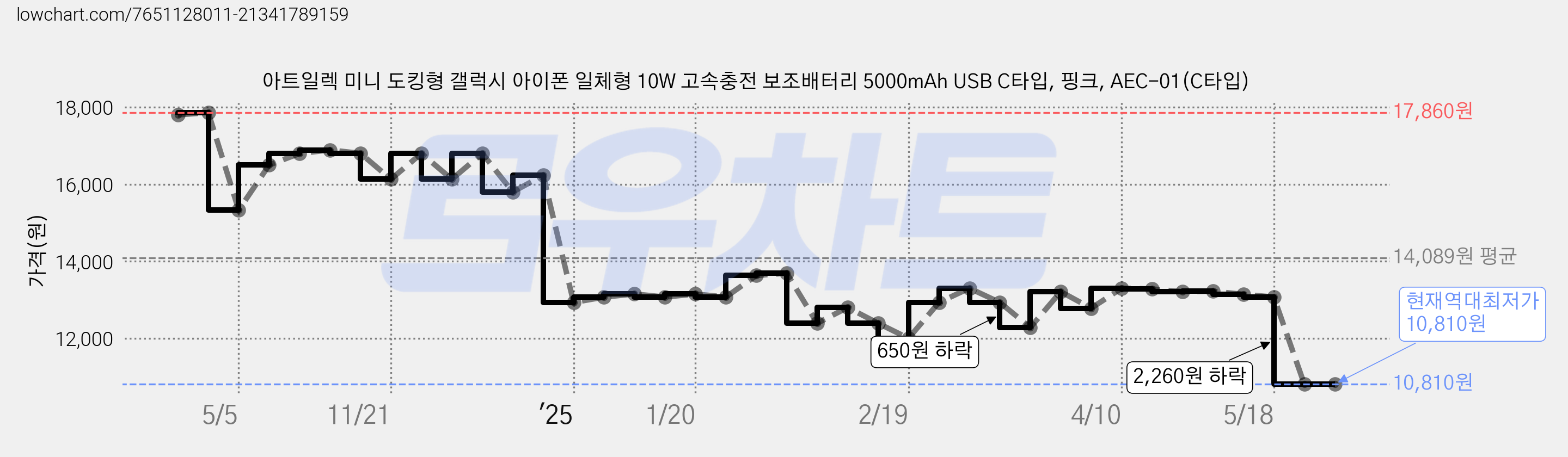 아트일렉 미니 도킹형 갤럭시 아이폰 일체형 10W 고속충전 보조배터리 5000mAh USB C타입, 핑크, AEC-01(C타입) 가격 변동 차트, 현재가 10,810원, 역대최저가