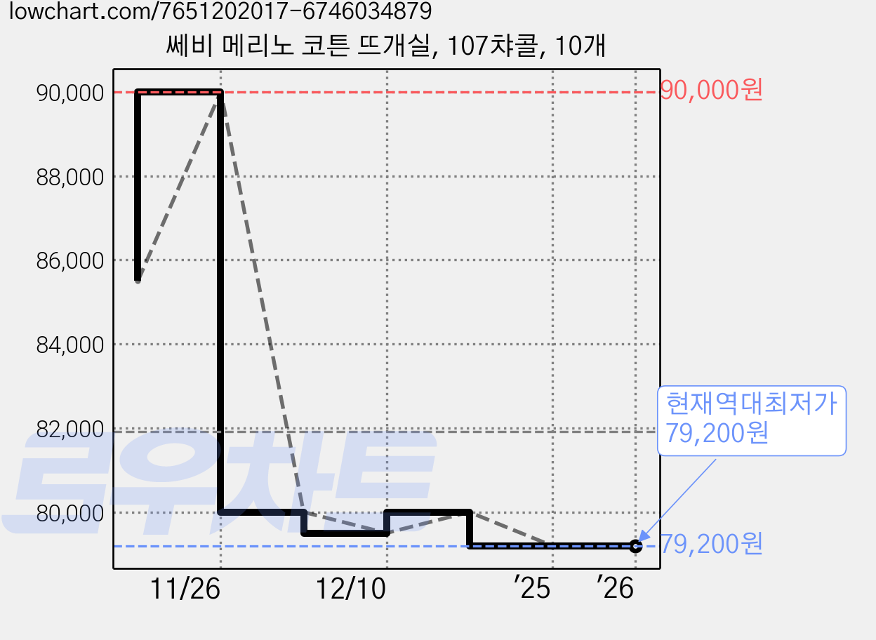 쎄비 메리노 코튼 뜨개실, 107챠콜, 10개 가격 변동 차트, 현재가 79,200원, 역대최저가