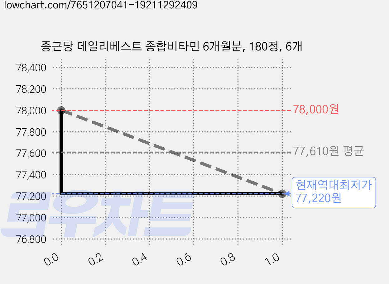종근당 데일리베스트 종합비타민 6개월분, 180정, 6개 가격 변동 차트, 현재가 77,220원, 역대최저가