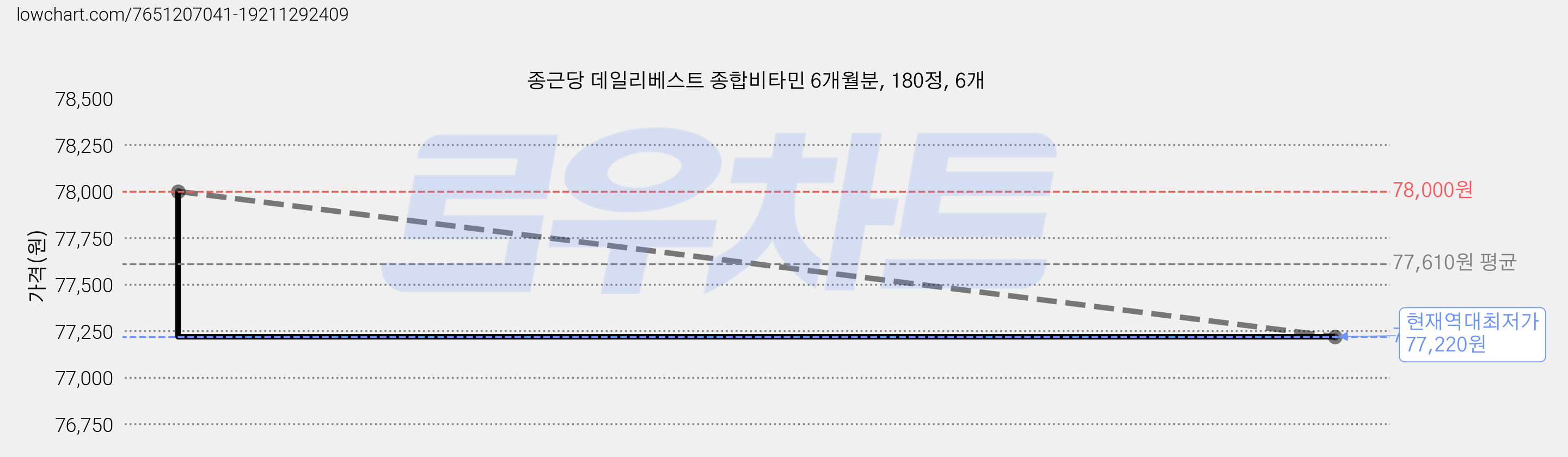 종근당 데일리베스트 종합비타민 6개월분, 180정, 6개 가격 변동 차트, 현재가 77,220원, 역대최저가