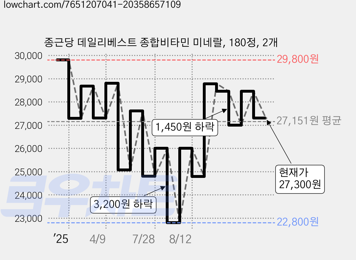 종근당 데일리베스트 종합비타민 미네랄, 180정, 2개 가격 변동 차트, 현재가 27,300원, 관측 최저가 22,200원