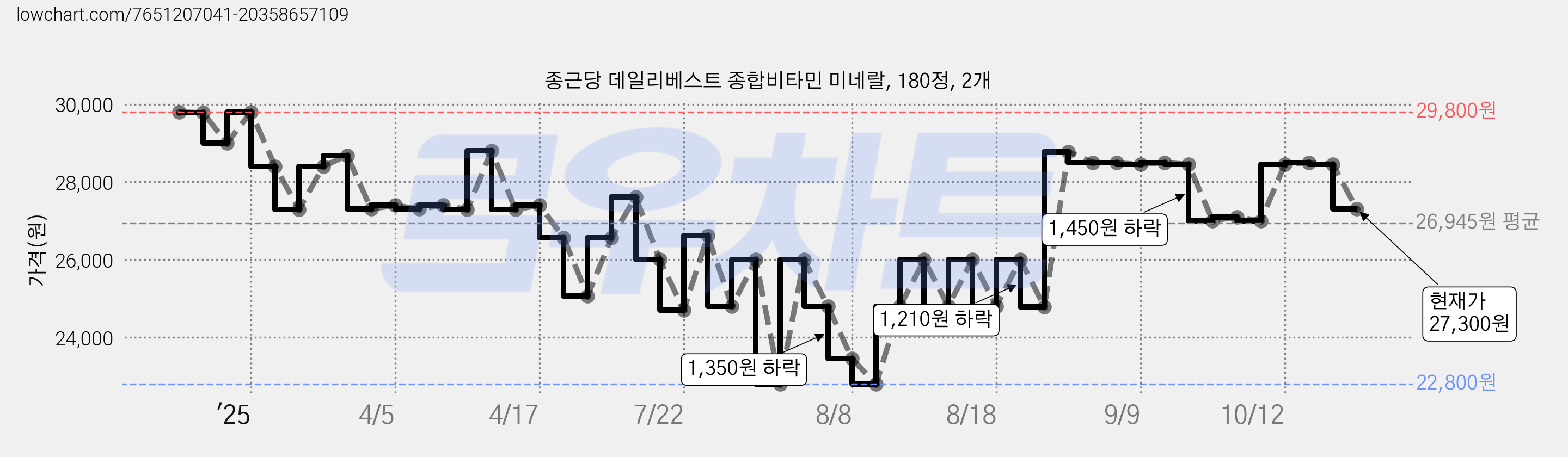 종근당 데일리베스트 종합비타민 미네랄, 180정, 2개 가격 변동 차트, 현재가 27,300원, 관측 최저가 22,200원