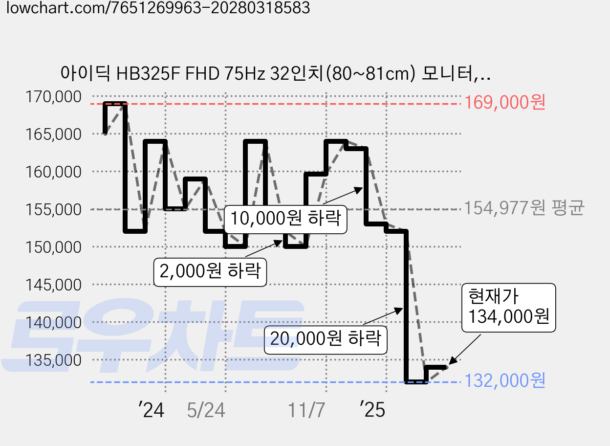 아이딕 HB325F FHD 75Hz 32인치(80~81cm) 모니터, HB325F(일반) 가격 변동 차트, 현재가 134,000원, 관측 최저가 132,000원