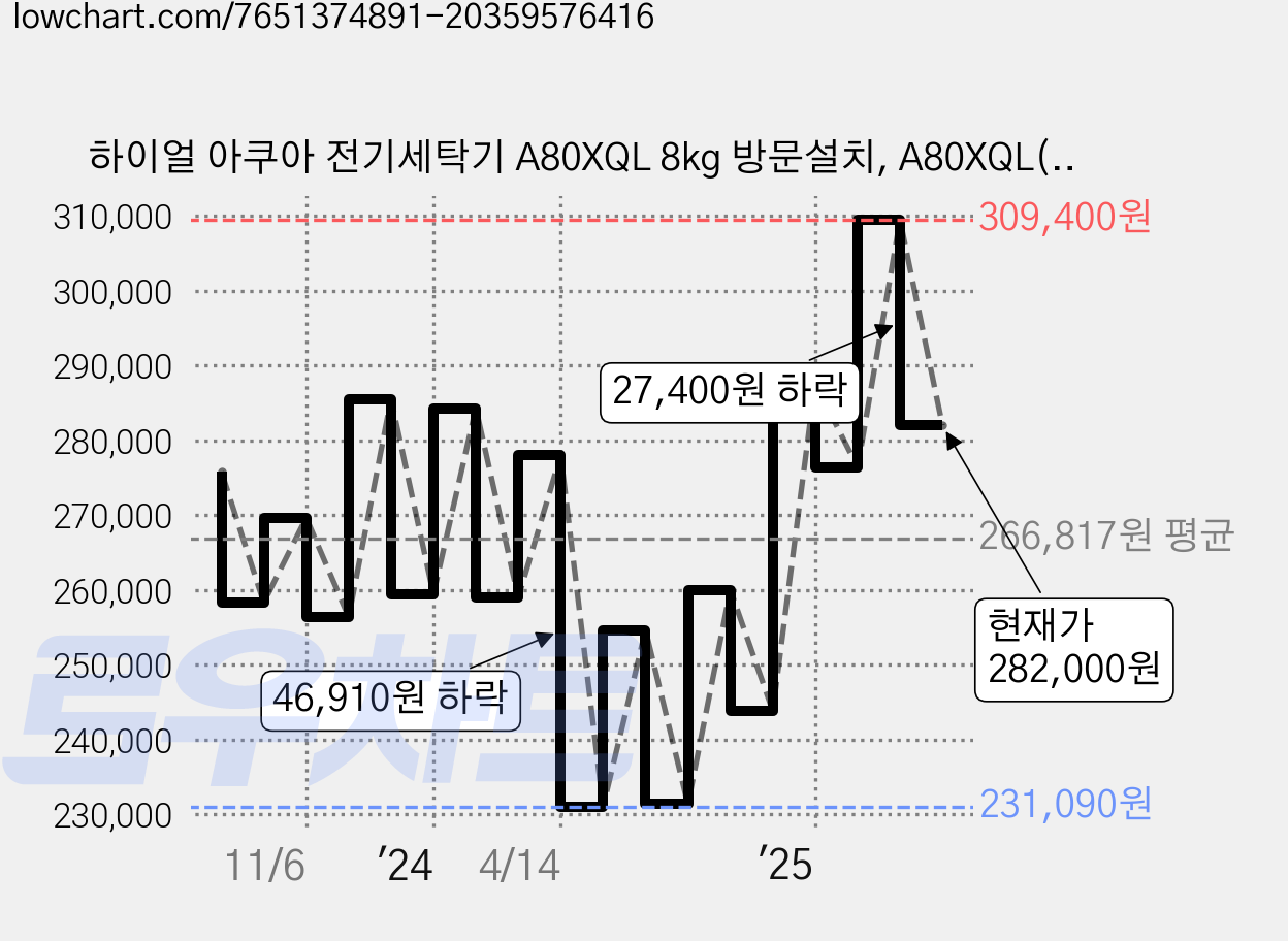 하이얼 아쿠아 전기세탁기 A80XQL 8kg 방문설치, A80XQL(라이트 그레이), 라이트 그레이 가격 변동 차트, 현재가 282,000원, 관측 최저가 231,090원
