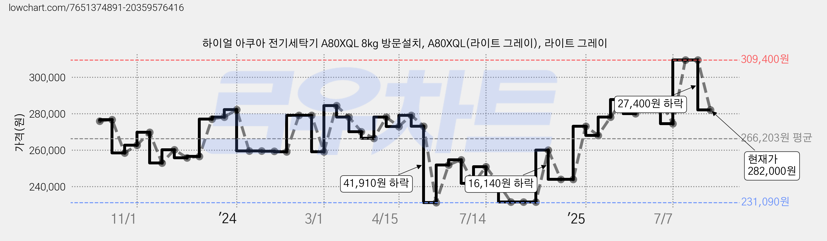 하이얼 아쿠아 전기세탁기 A80XQL 8kg 방문설치, A80XQL(라이트 그레이), 라이트 그레이 가격 변동 차트, 현재가 282,000원, 관측 최저가 231,090원
