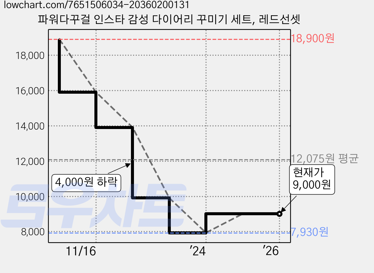 파워다꾸걸 인스타 감성 다이어리 꾸미기 세트, 레드선셋 가격 변동 차트, 현재가 9,000원, 관측 최저가 7,930원